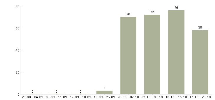 Работа менеджер в отдел оформления в Ярославле - Число вакансий в Ярославле по специальности менеджер в отдел оформления за 2 месяца