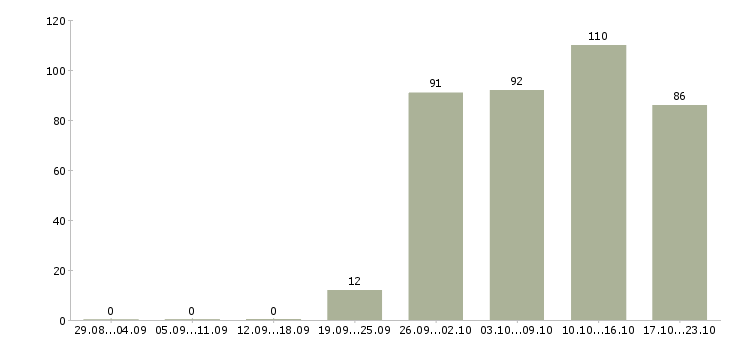 Работа специалист по продаже в Ярославле - Число вакансий в Ярославле по специальности специалист по продаже за 2 месяца