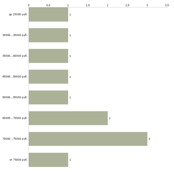 Найти работу представители компании в Владивостоке - График распределения вакансий «представители компании» по зарплате