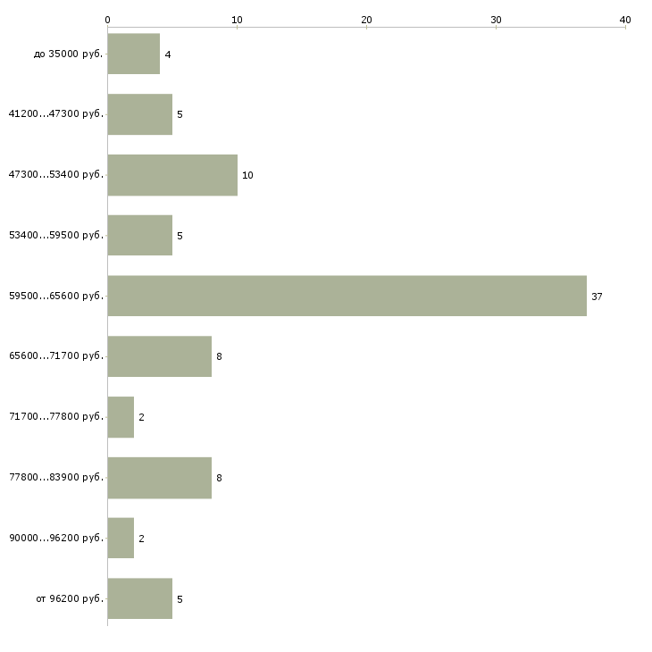Найти работу требуется гувернантка в Москве - График распределения вакансий «требуется гувернантка» по зарплате
