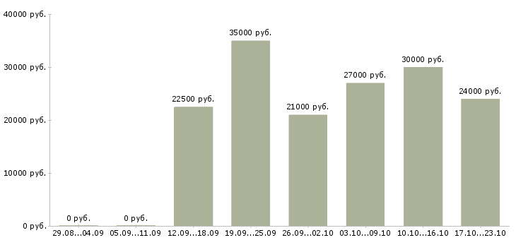 Вакансии администратор офиса в Краснодаре - Медиана зарплат администратор офиса в Краснодаре за 2 месяца