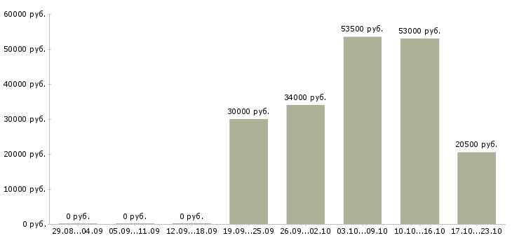 Вакансии администратор по персоналу в Хабаровске - Медиана зарплат администратор по персоналу в Хабаровске за 2 месяца