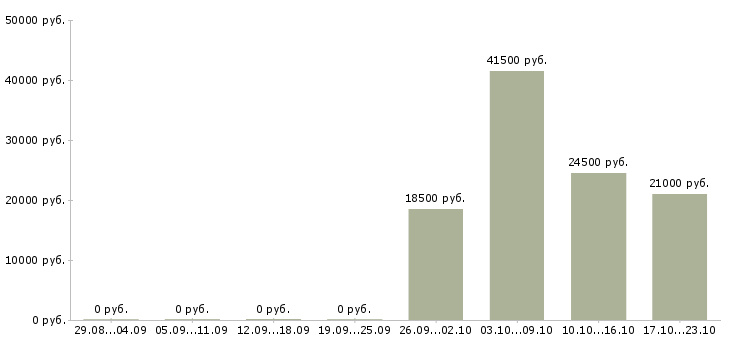 Вакансии администратор продаж Бурятия - Медиана зарплат администратор продаж Бурятия за 2 месяца