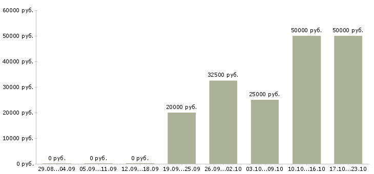 Вакансии активные продавцы в Краснодаре - Медиана зарплат активные продавцы в Краснодаре за 2 месяца