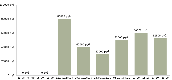 Вакансии бухгалтер на расчет заработной платы Санкт-петербург - Медиана зарплат бухгалтер на расчет заработной платы Санкт-петербург за 2 месяца