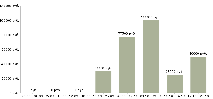 Вакансии веб программист в Москве - Медиана зарплат веб программист в Москве за 2 месяца