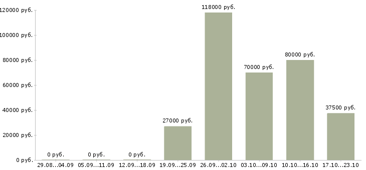 Вакансии ведущий в Сочи - Медиана зарплат ведущий в Сочи за 2 месяца