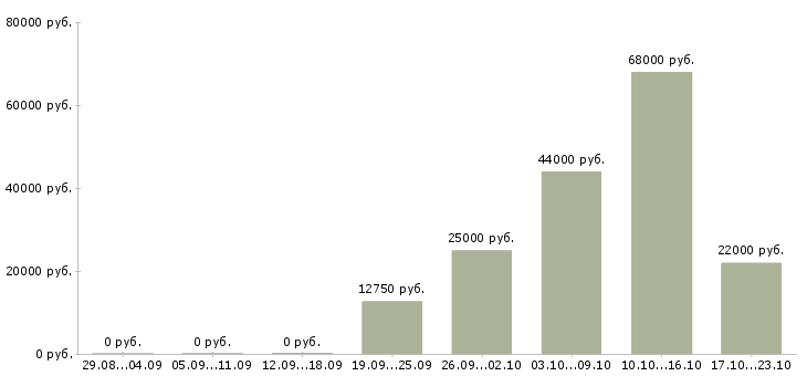 Вакансии водителем в Иваново - Медиана зарплат водителем в Иваново за 2 месяца