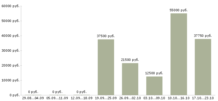 Вакансии водители категории в Башкортостан - Медиана зарплат водители категории в Башкортостан за 2 месяца