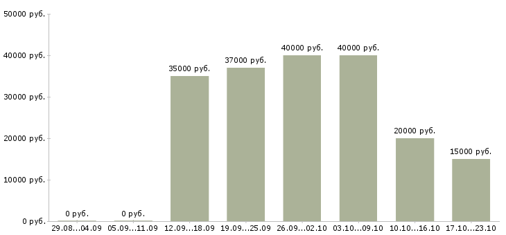 Вакансии водитель перевозки в Краснодаре - Медиана зарплат водитель перевозки в Краснодаре за 2 месяца