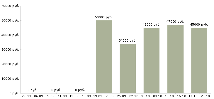 Вакансии водитель с Коми - Медиана зарплат водитель с Коми за 2 месяца