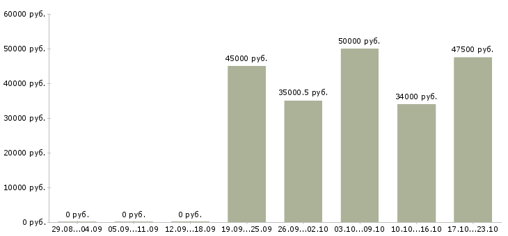 Вакансии дизайнер по макету в Москве - Медиана зарплат дизайнер по макету в Москве за 2 месяца