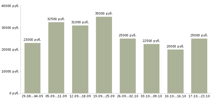 Вакансии для вас в интернете в Архангельске - Медиана зарплат для вас в интернете в Архангельске за 2 месяца