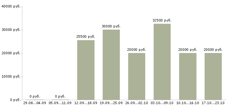 Вакансии для вас в интернете в Челябинске - Медиана зарплат для вас в интернете в Челябинске за 2 месяца