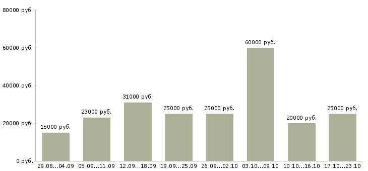 Вакансии дома в интернете в Иркутске - Медиана зарплат дома в интернете в Иркутске за 2 месяца