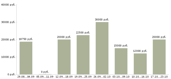 Вакансии интернет Кабардино-балкария - Медиана зарплат интернет Кабардино-балкария за 2 месяца
