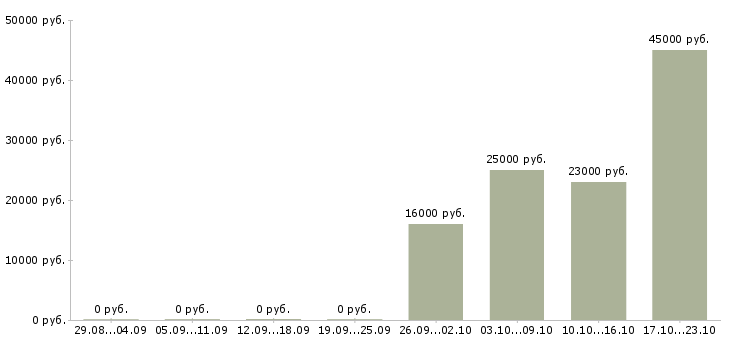 Вакансии кассир консультант Якутия - Медиана зарплат кассир консультант Якутия за 2 месяца
