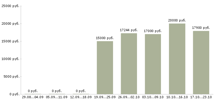Вакансии кассир на сменный график работы Нижний новгород - Медиана зарплат кассир на сменный график работы Нижний новгород за 2 месяца
