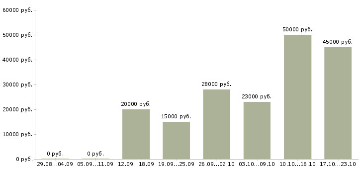 Вакансии кассир продавец кассир в Краснодаре - Медиана зарплат кассир продавец кассир в Краснодаре за 2 месяца