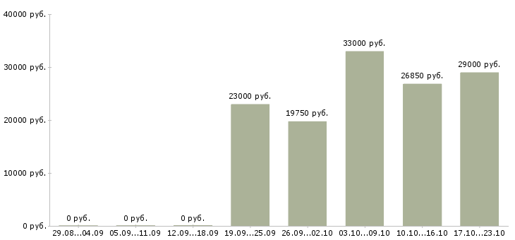 Вакансии кассиром в Хабаровске - Медиана зарплат кассиром в Хабаровске за 2 месяца