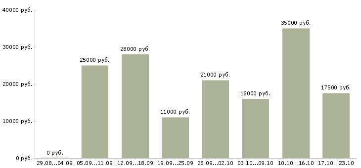 Вакансии клиент менеджер в Калуге - Медиана зарплат клиент менеджер в Калуге за 2 месяца