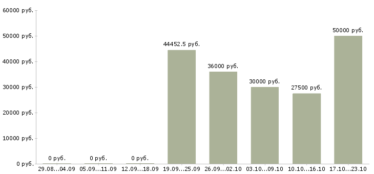 Вакансии комплектовщиков в Калуге - Медиана зарплат комплектовщиков в Калуге за 2 месяца