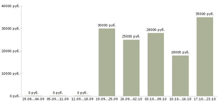 Вакансии консультант администратор в Новосибирске - Медиана зарплат консультант администратор в Новосибирске за 2 месяца