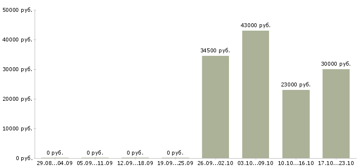 Вакансии консультант оператор в Екатеринбурге - Медиана зарплат консультант оператор в Екатеринбурге за 2 месяца