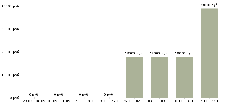 Вакансии консультант по продажам Якутия - Медиана зарплат консультант по продажам Якутия за 2 месяца