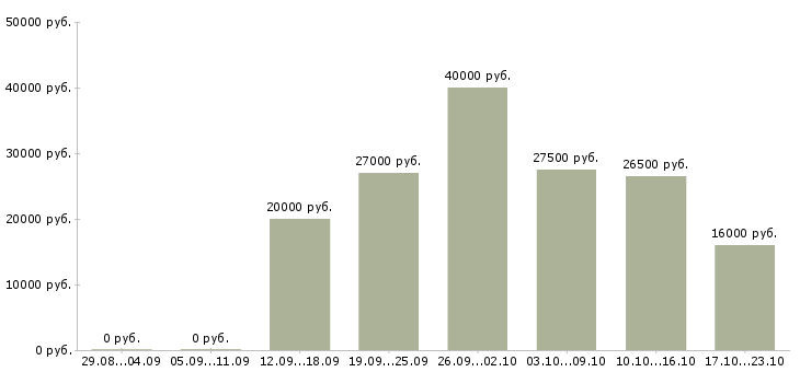 Вакансии консультант по продажам в Барнауле - Медиана зарплат консультант по продажам в Барнауле за 2 месяца