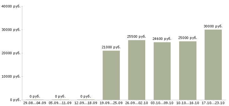 Вакансии корпоративный менеджер в Саратове - Медиана зарплат корпоративный менеджер в Саратове за 2 месяца
