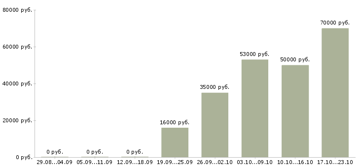 Вакансии курьером в Самаре - Медиана зарплат курьером в Самаре за 2 месяца