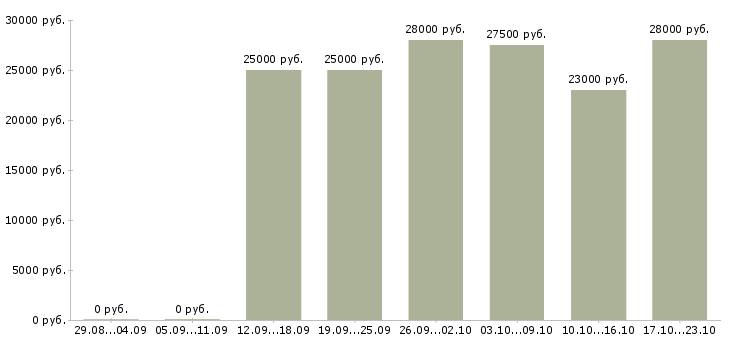 Вакансии менеджер в компанию Улан-удэ - Медиана зарплат менеджер в компанию Улан-удэ за 2 месяца