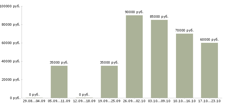 Вакансии менеджер в оптовый отдел в Москве - Медиана зарплат менеджер в оптовый отдел в Москве за 2 месяца