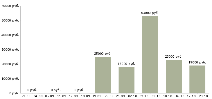 Вакансии менеджер в офисе продаж в Владимире - Медиана зарплат менеджер в офисе продаж в Владимире за 2 месяца
