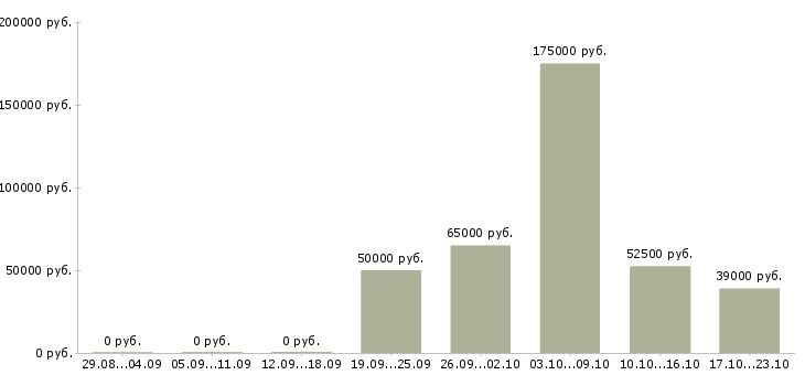 Вакансии менеджер для поддержки сайтов в Москве - Медиана зарплат менеджер для поддержки сайтов в Москве за 2 месяца