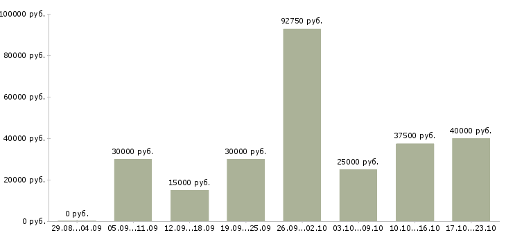 Вакансии менеджер заказа в Краснодаре - Медиана зарплат менеджер заказа в Краснодаре за 2 месяца