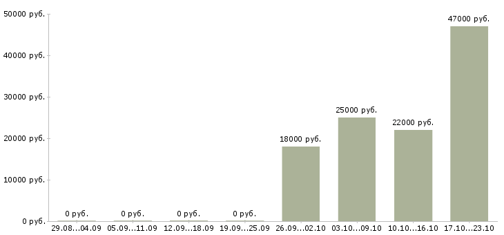 Вакансии менеджер кассир Якутия - Медиана зарплат менеджер кассир Якутия за 2 месяца