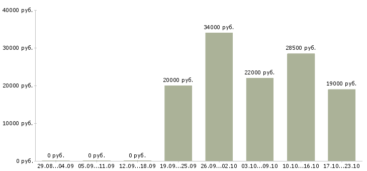 Вакансии менеджер компании в Новороссийске - Медиана зарплат менеджер компании в Новороссийске за 2 месяца