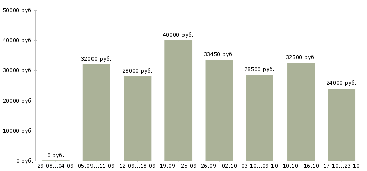 Вакансии менеджер на дому в Екатеринбурге - Медиана зарплат менеджер на дому в Екатеринбурге за 2 месяца