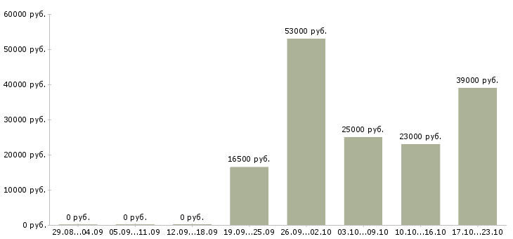 Вакансии менеджер офиса продаж в Тольятти - Медиана зарплат менеджер офиса продаж в Тольятти за 2 месяца