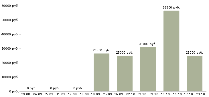 Вакансии менеджер по активным продажам в Туле - Медиана зарплат менеджер по активным продажам в Туле за 2 месяца