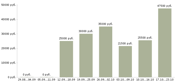 Вакансии менеджер по информации в Чебоксарах - Медиана зарплат менеджер по информации в Чебоксарах за 2 месяца