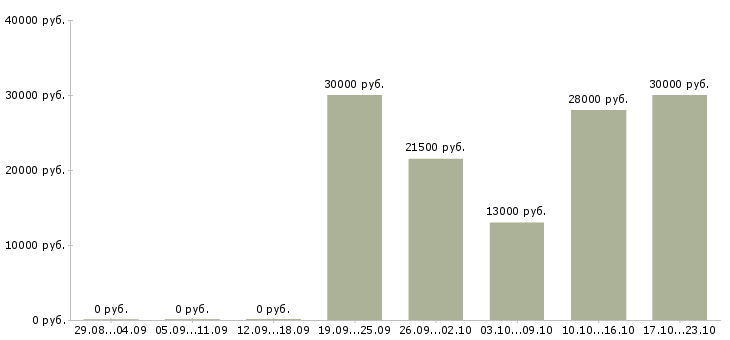 Вакансии менеджер по открытию в Вологде - Медиана зарплат менеджер по открытию в Вологде за 2 месяца