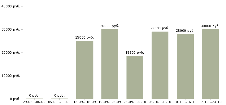 Вакансии менеджер по открытию в Пензе - Медиана зарплат менеджер по открытию в Пензе за 2 месяца