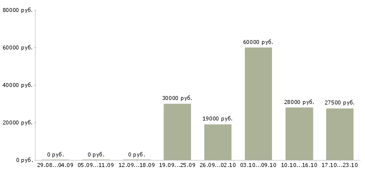 Вакансии менеджер по открытию в Тамбове - Медиана зарплат менеджер по открытию в Тамбове за 2 месяца