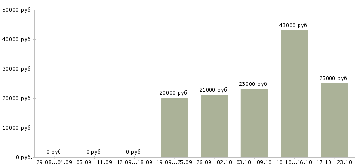 Вакансии менеджер по по продажам в Саранске - Медиана зарплат менеджер по по продажам в Саранске за 2 месяца