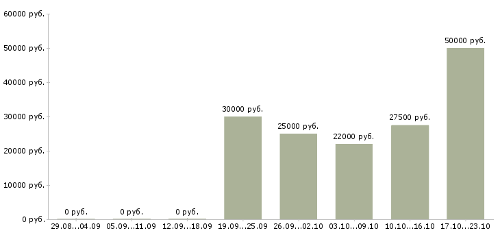 Вакансии менеджер по продажам активные продажи в Туле - Медиана зарплат менеджер по продажам активные продажи в Туле за 2 месяца