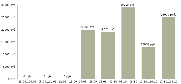 Вакансии менеджер по продажам по в Саранске - Медиана зарплат менеджер по продажам по в Саранске за 2 месяца