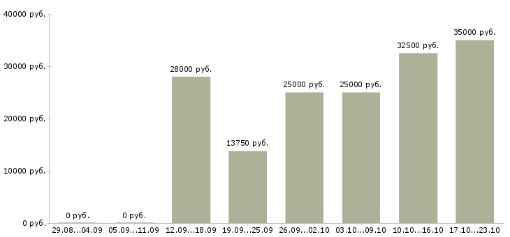 Вакансии менеджер по работе в клиентами в Оренбурге - Медиана зарплат менеджер по работе в клиентами в Оренбурге за 2 месяца